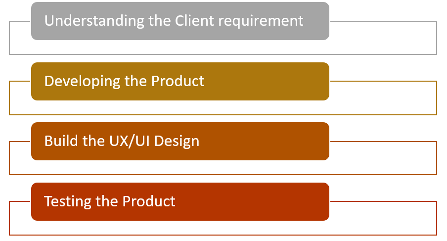 Laddu mobile App Dev process